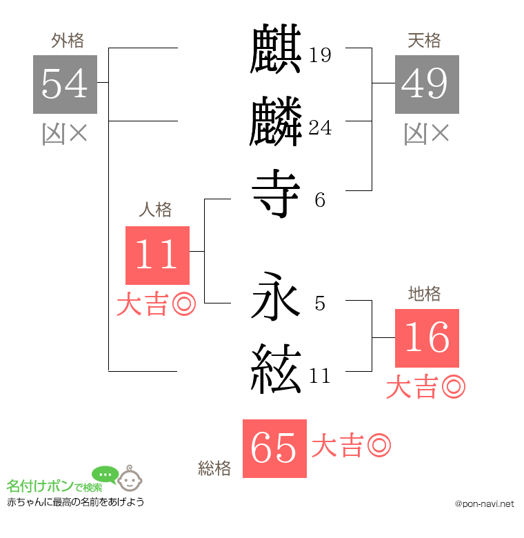麒麟寺 永絃さんの姓名判断結果