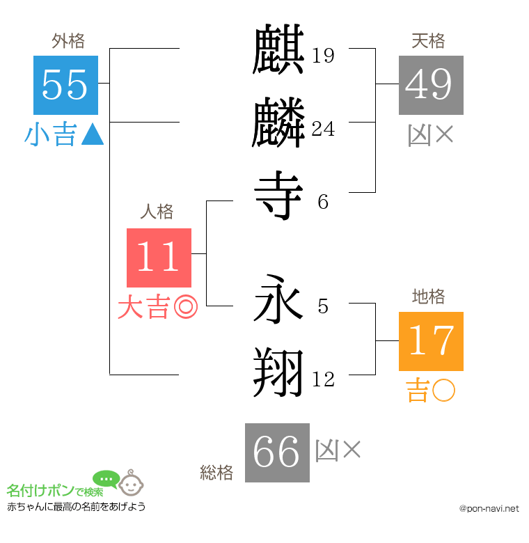 麒麟寺 永翔さんの姓名判断結果