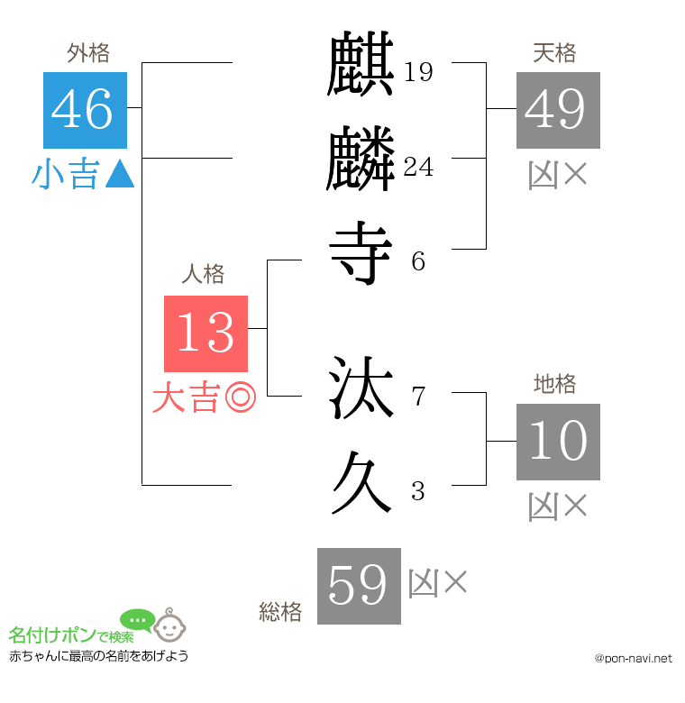 麒麟寺 汰久さんの姓名判断結果