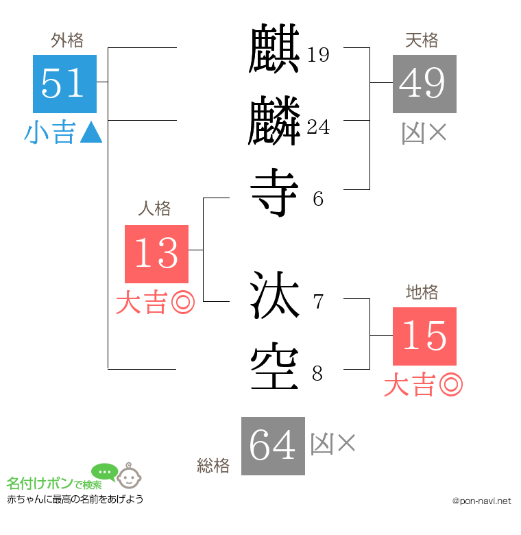 麒麟寺 汰空さんの姓名判断結果