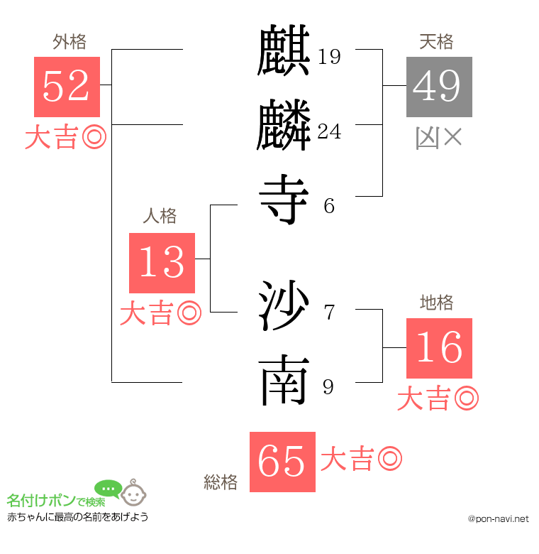 麒麟寺 沙南さんの姓名判断結果