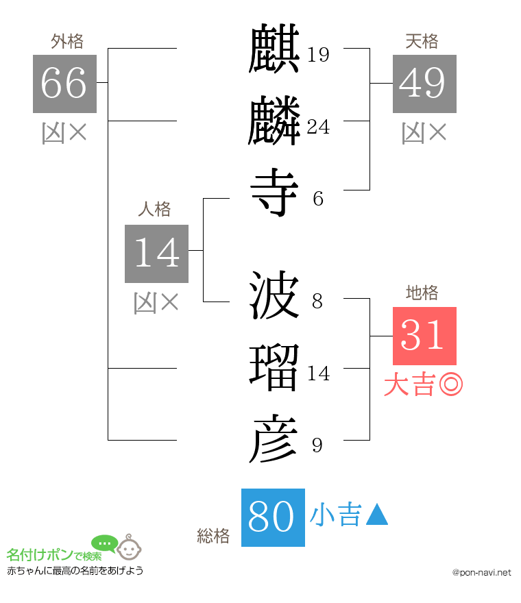 麒麟寺 波瑠彦さんの姓名判断結果