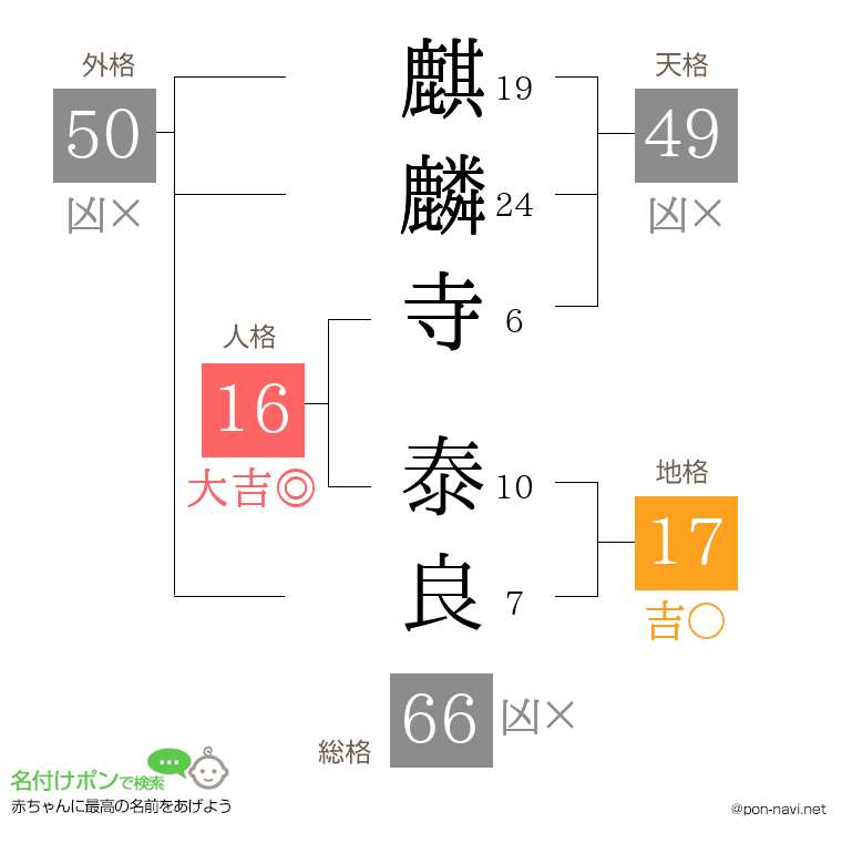 麒麟寺 泰良さんの姓名判断結果