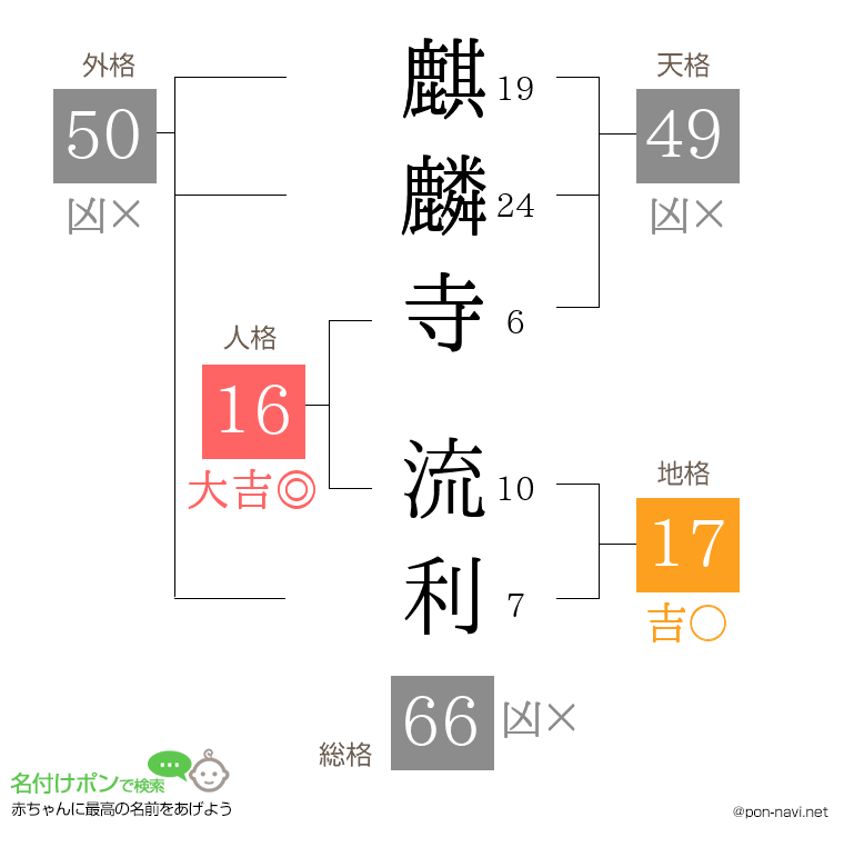 麒麟寺 流利さんの姓名判断結果