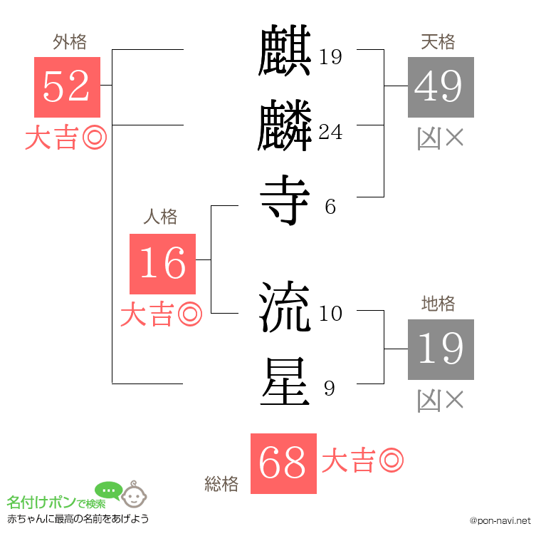 麒麟寺 流星さんの姓名判断結果