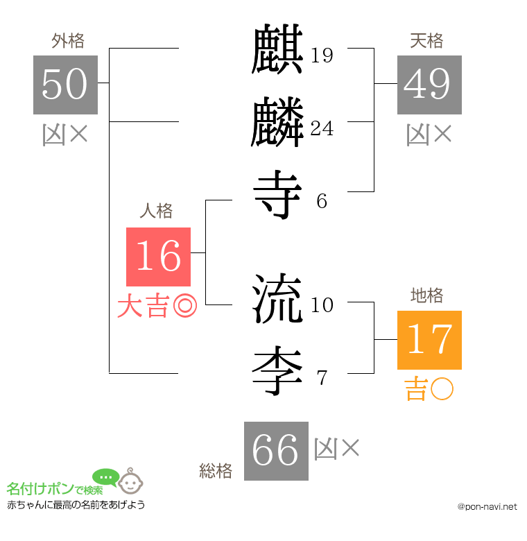 麒麟寺 流李さんの姓名判断結果