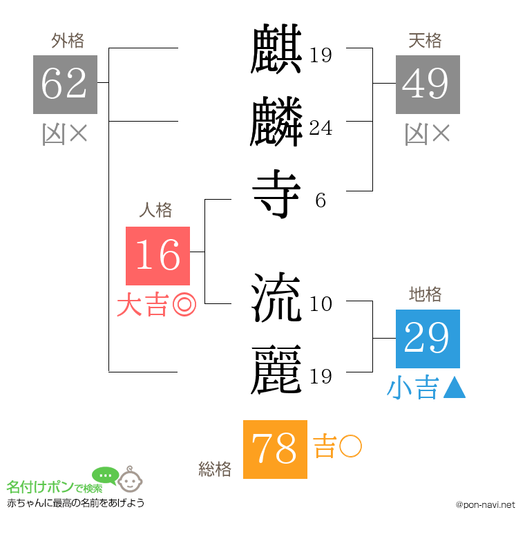 麒麟寺 流麗さんの姓名判断結果