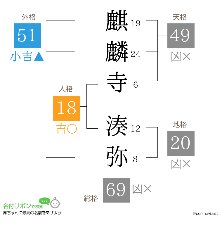 麒麟寺 湊弥さんの姓名判断結果
