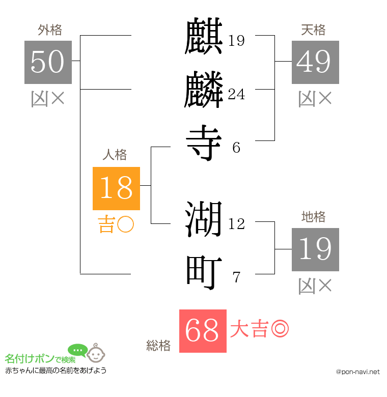 麒麟寺 湖町さんの姓名判断結果