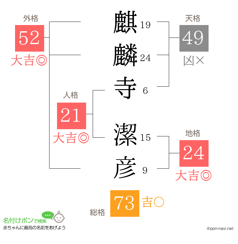 麒麟寺 潔彦さんの姓名判断結果