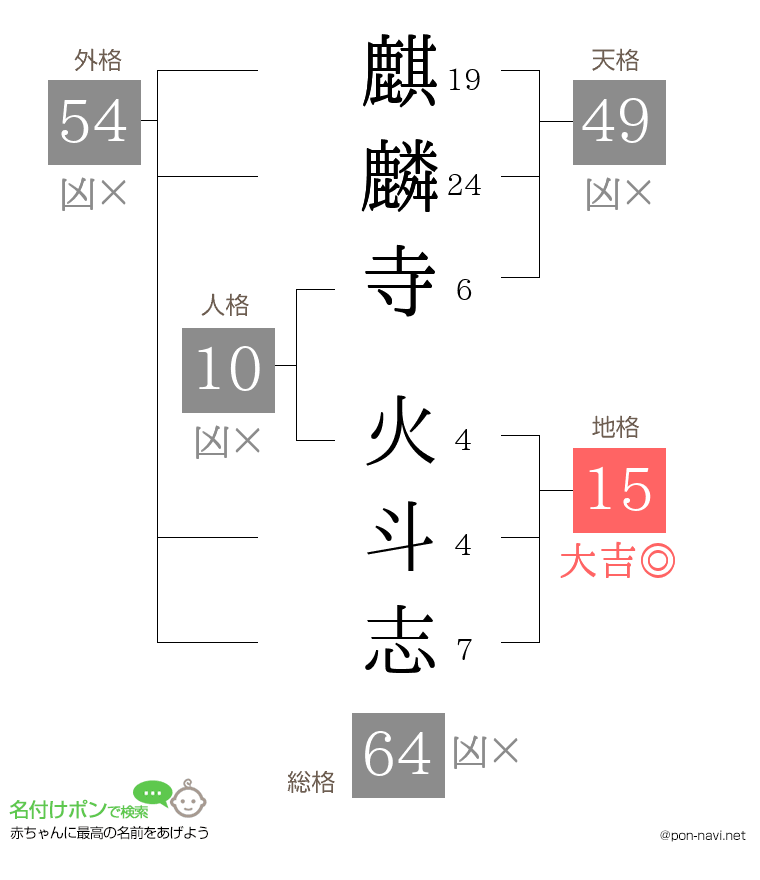 麒麟寺 火斗志さんの姓名判断結果