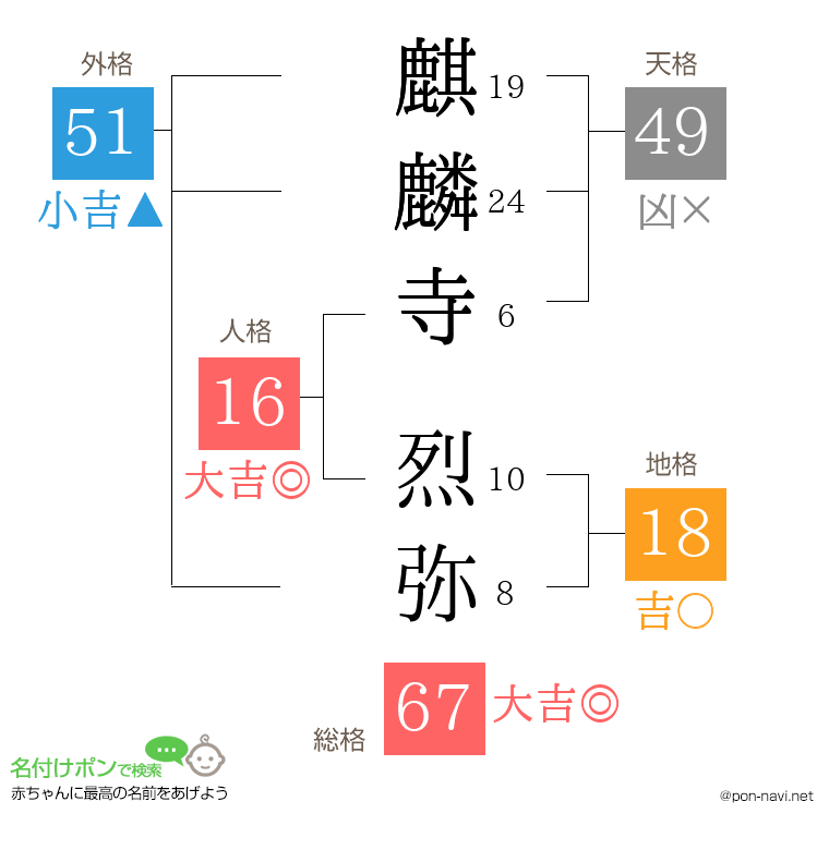 麒麟寺 烈弥さんの姓名判断結果