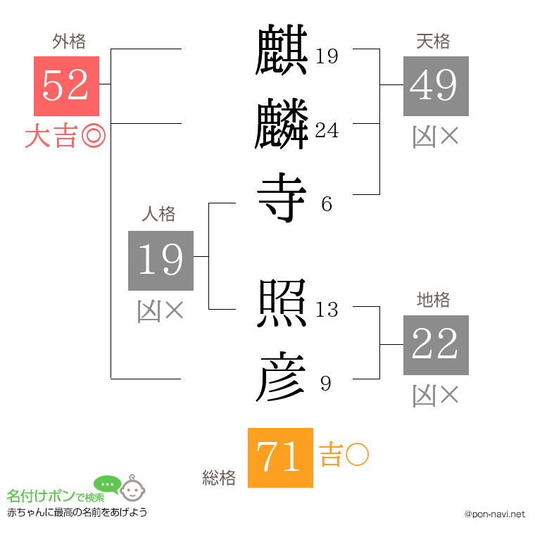 麒麟寺 照彦さんの姓名判断結果