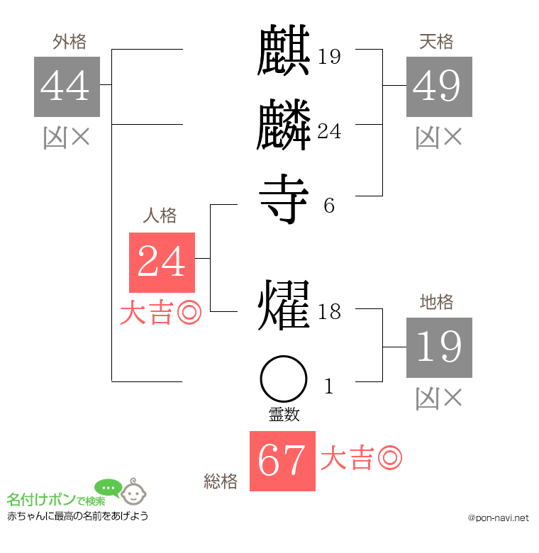 麒麟寺 燿さんの姓名判断結果