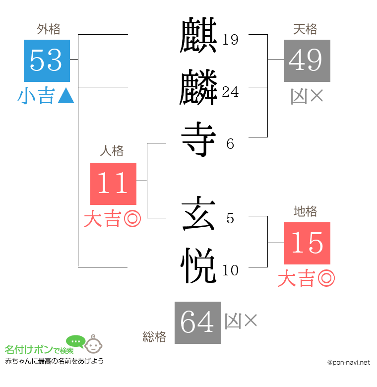 麒麟寺 玄悦さんの姓名判断結果