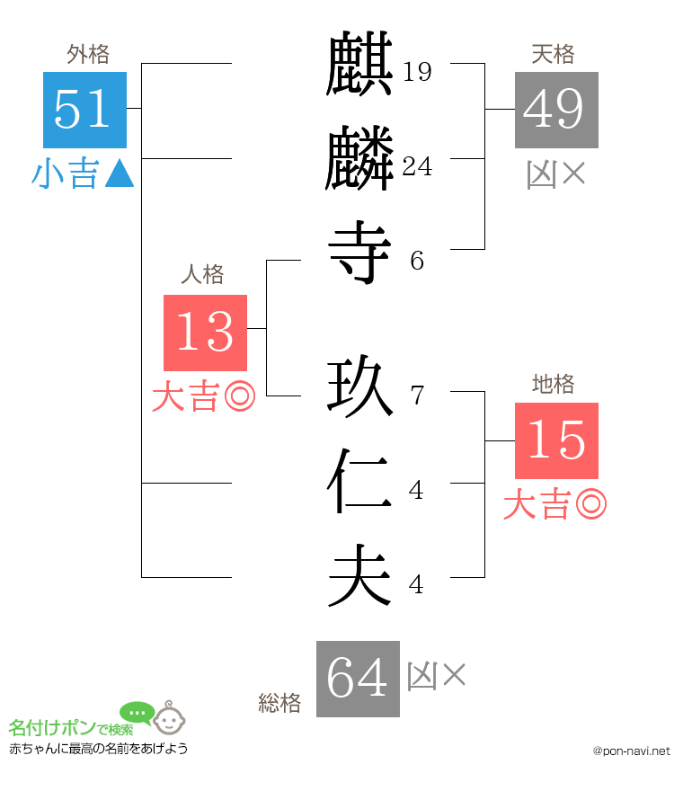 麒麟寺 玖仁夫さんの姓名判断結果