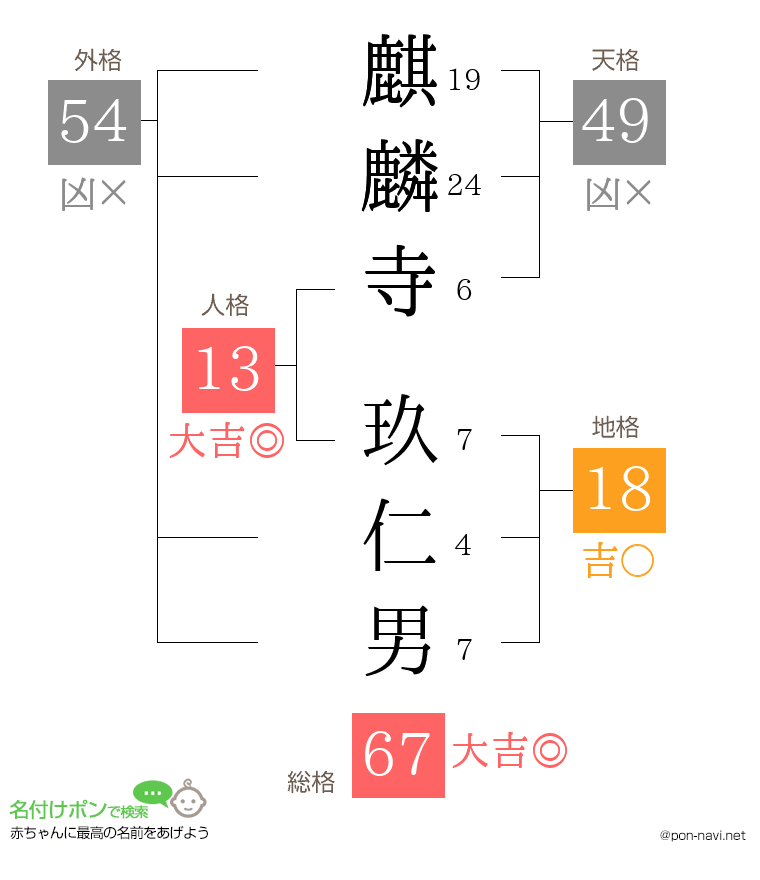 麒麟寺 玖仁男さんの姓名判断結果