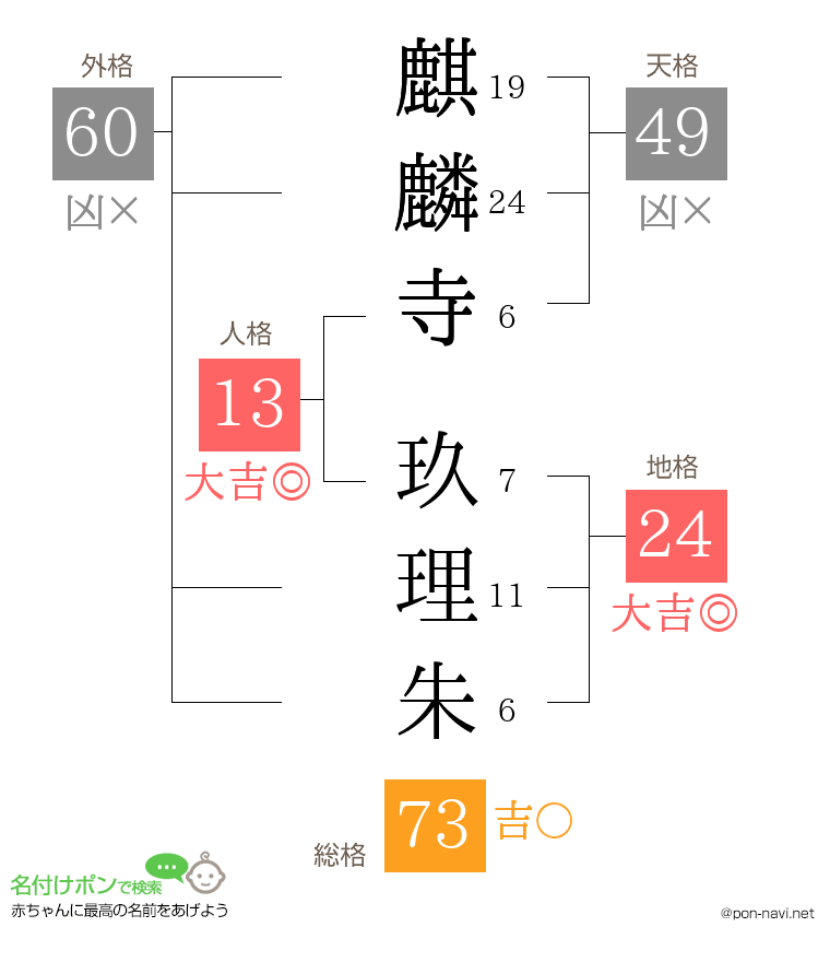 麒麟寺 玖理朱さんの姓名判断結果