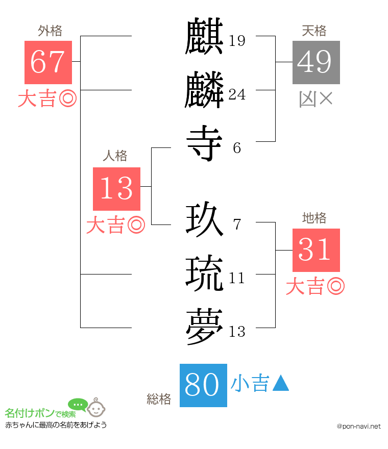 麒麟寺 玖琉夢さんの姓名判断結果