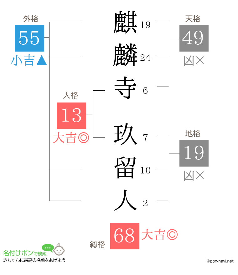 麒麟寺 玖留人さんの姓名判断結果