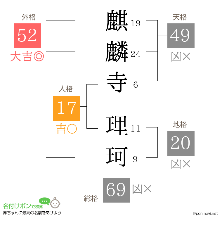 麒麟寺 理珂さんの姓名判断結果