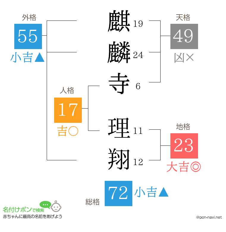 麒麟寺 理翔さんの姓名判断結果