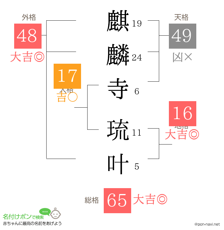 麒麟寺 琉叶さんの姓名判断結果
