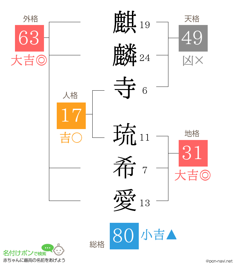 麒麟寺 琉希愛さんの姓名判断結果