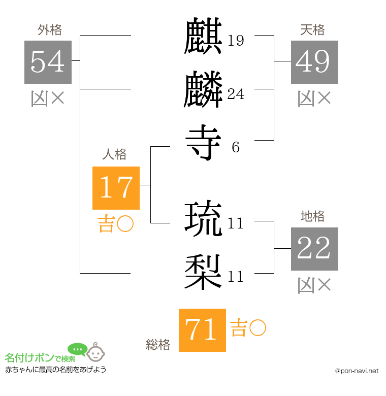 麒麟寺 琉梨さんの姓名判断結果