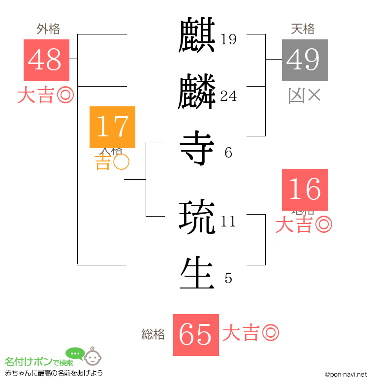 麒麟寺 琉生さんの姓名判断結果