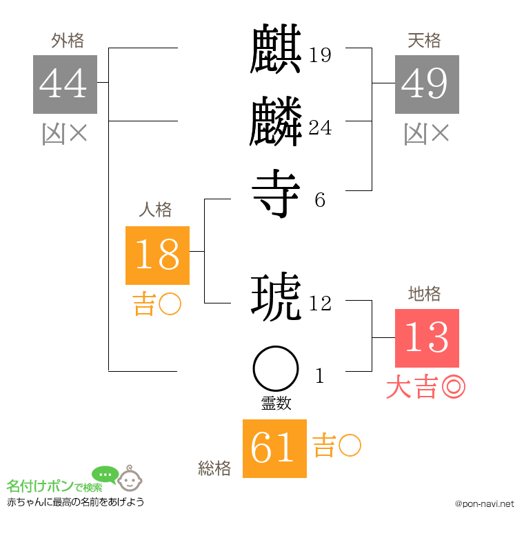 麒麟寺 琥さんの姓名判断結果