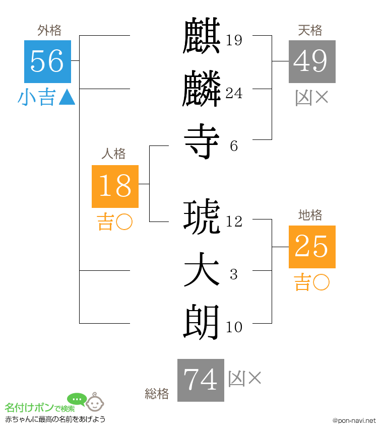 麒麟寺 琥大朗さんの姓名判断結果