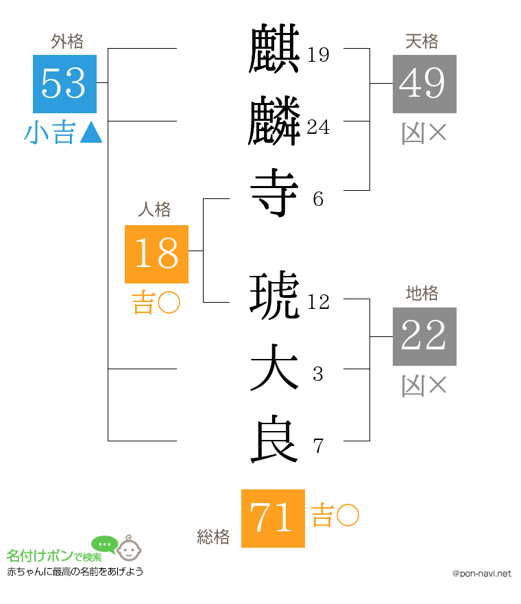 麒麟寺 琥大良さんの姓名判断結果