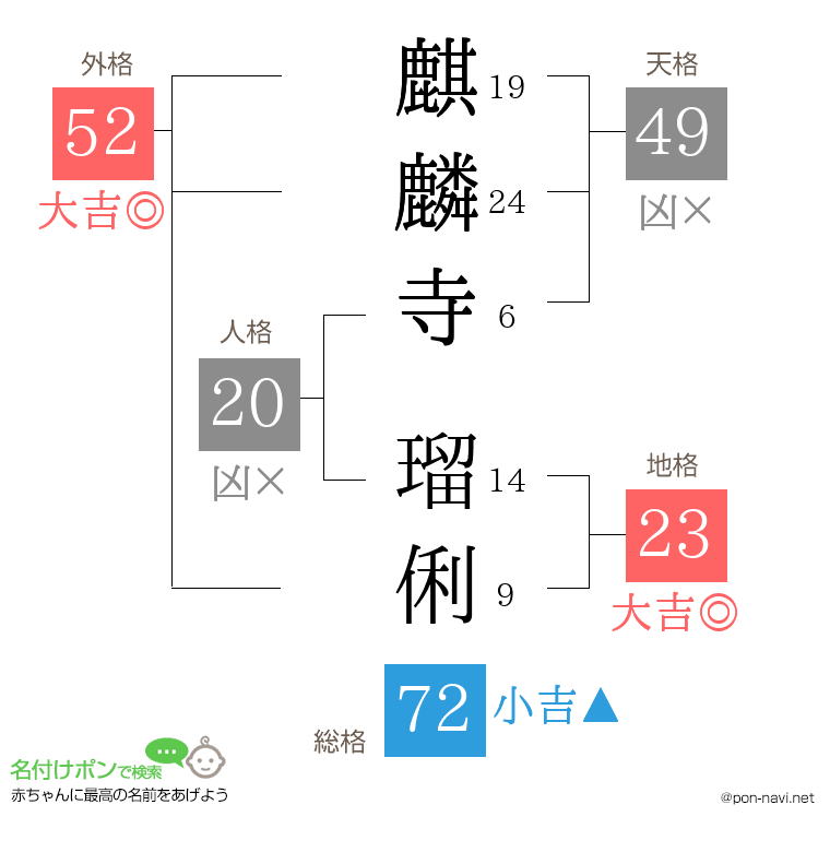麒麟寺 瑠俐さんの姓名判断結果