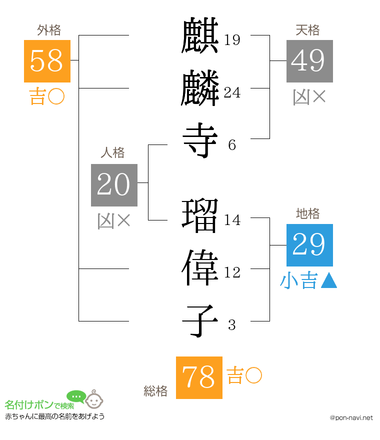 麒麟寺 瑠偉子さんの姓名判断結果
