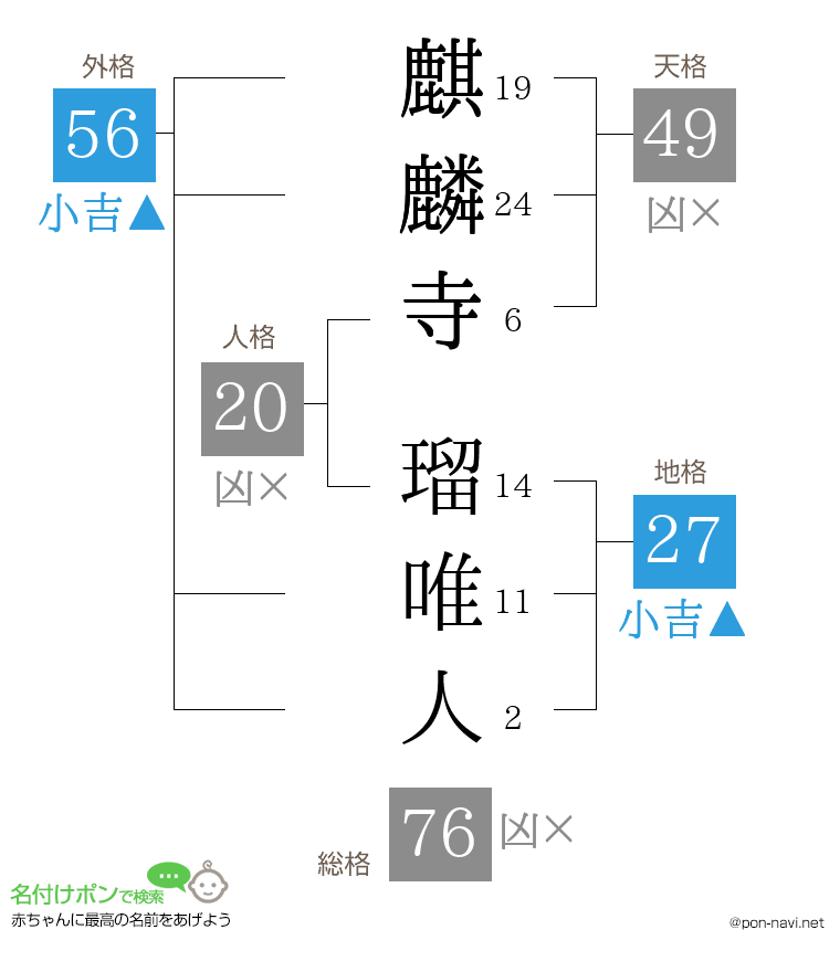 麒麟寺 瑠唯人さんの姓名判断結果