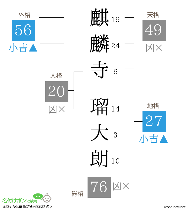 麒麟寺 瑠大朗さんの姓名判断結果