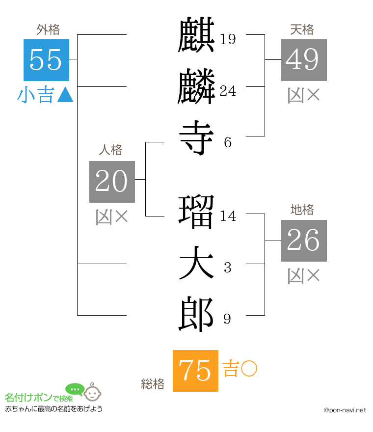 麒麟寺 瑠大郎さんの姓名判断結果