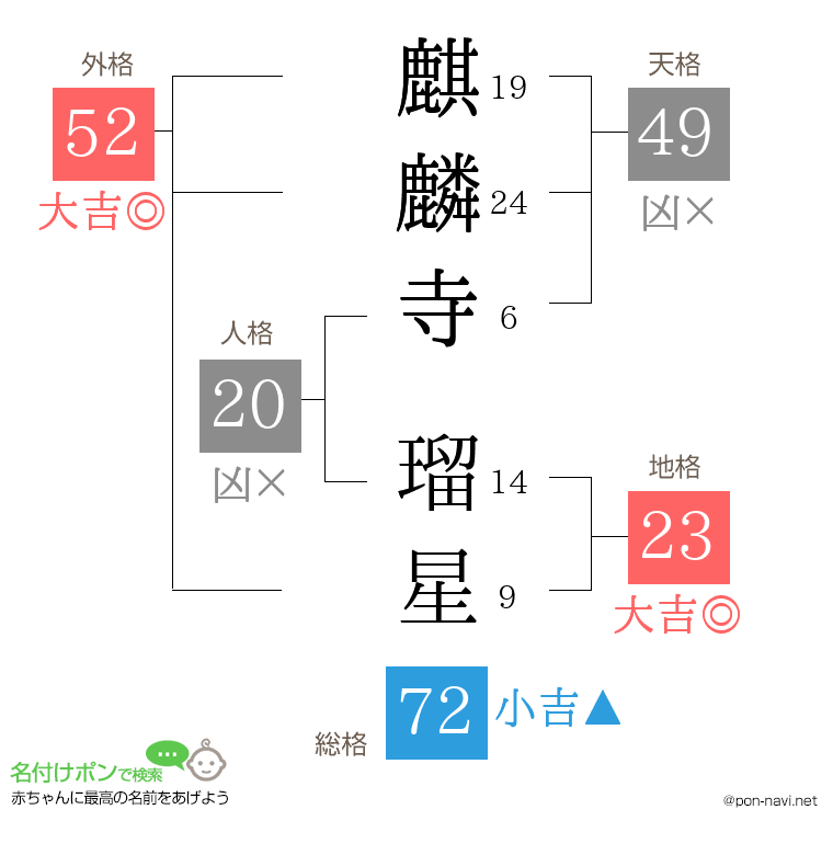 麒麟寺 瑠星さんの姓名判断結果