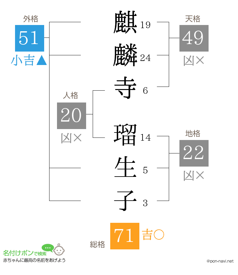 麒麟寺 瑠生子さんの姓名判断結果