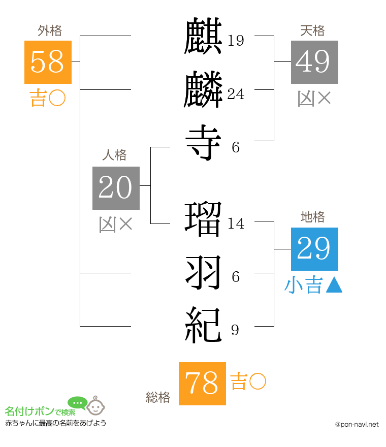 麒麟寺 瑠羽紀さんの姓名判断結果