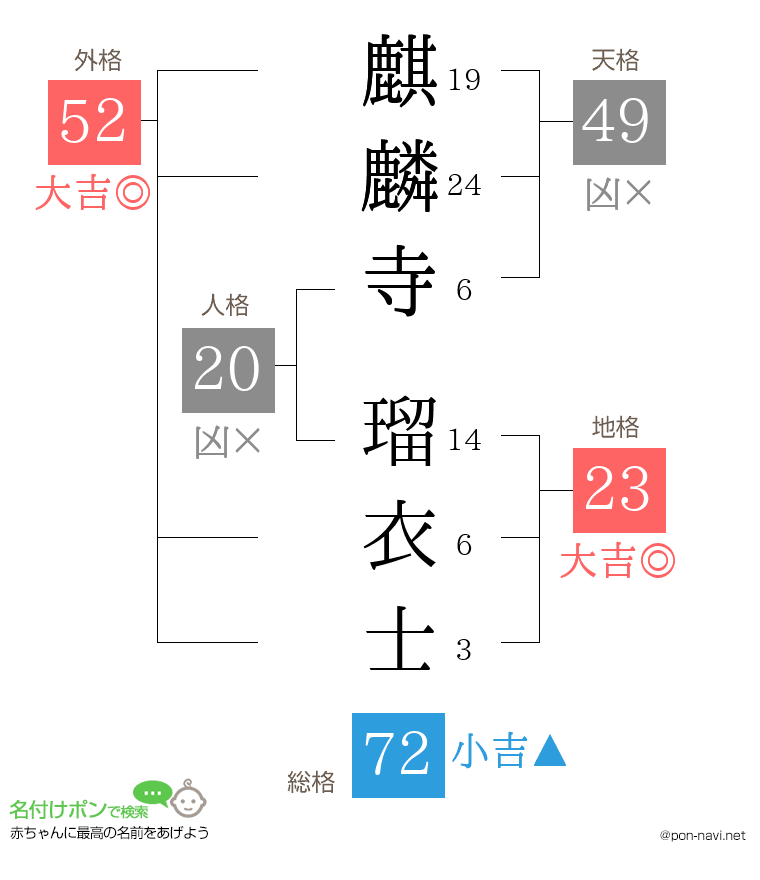 麒麟寺 瑠衣士さんの姓名判断結果