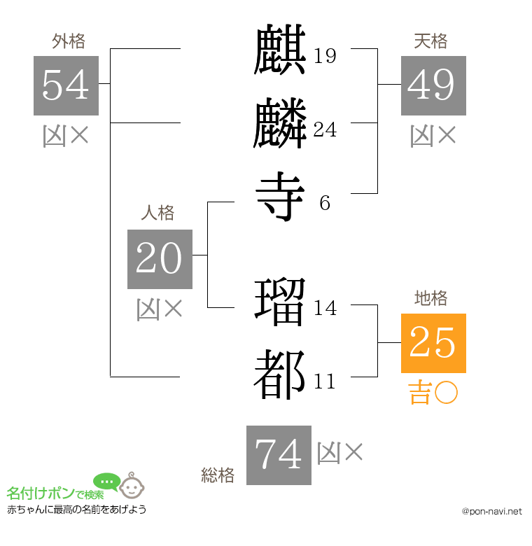 麒麟寺 瑠都さんの姓名判断結果