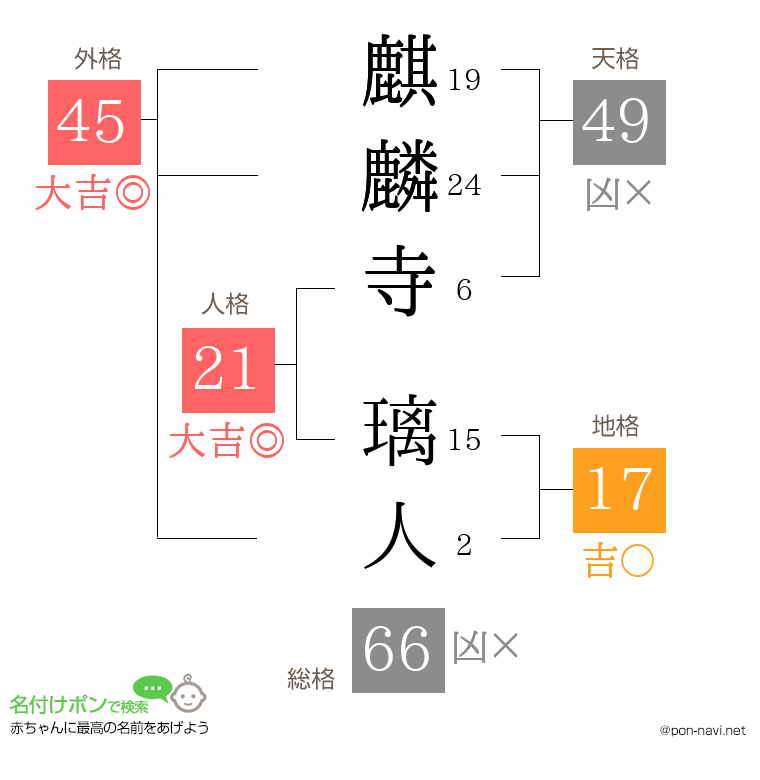 麒麟寺 璃人さんの姓名判断結果