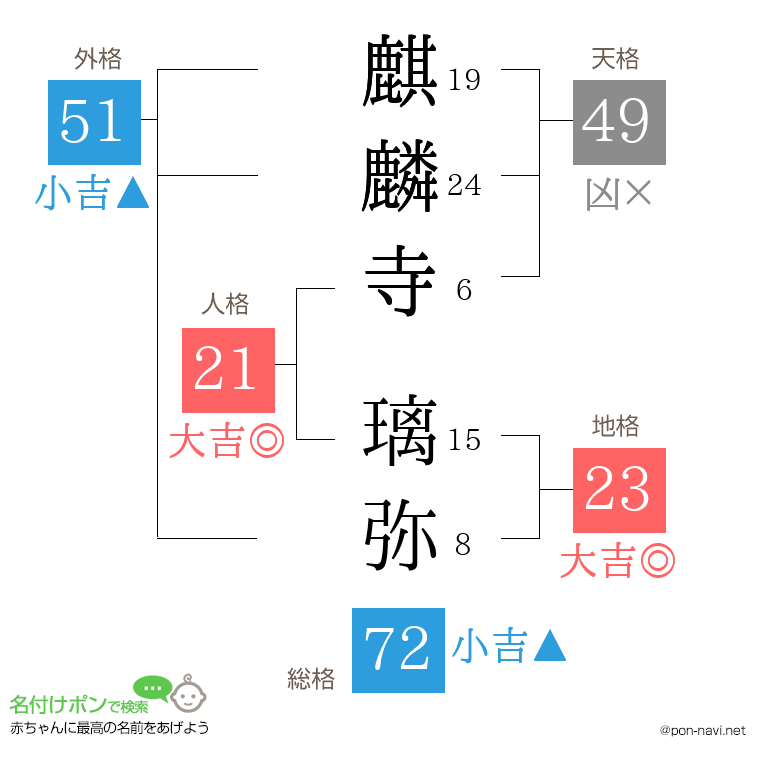 麒麟寺 璃弥さんの姓名判断結果