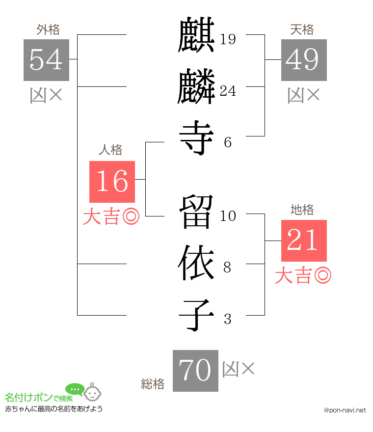 麒麟寺 留依子さんの姓名判断結果