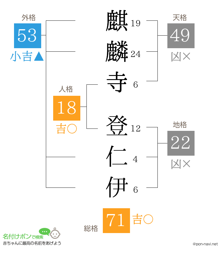 麒麟寺 登仁伊さんの姓名判断結果