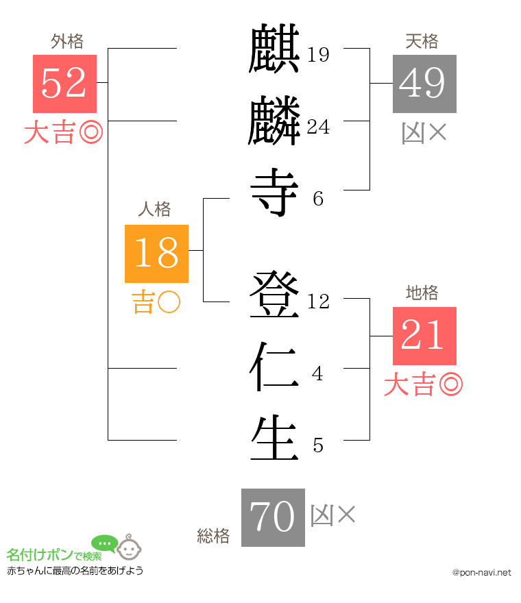 麒麟寺 登仁生さんの姓名判断結果