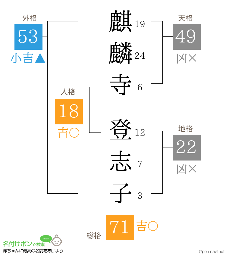麒麟寺 登志子さんの姓名判断結果