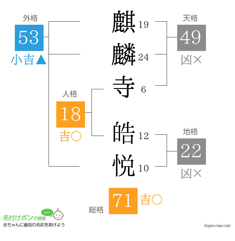 麒麟寺 皓悦さんの姓名判断結果